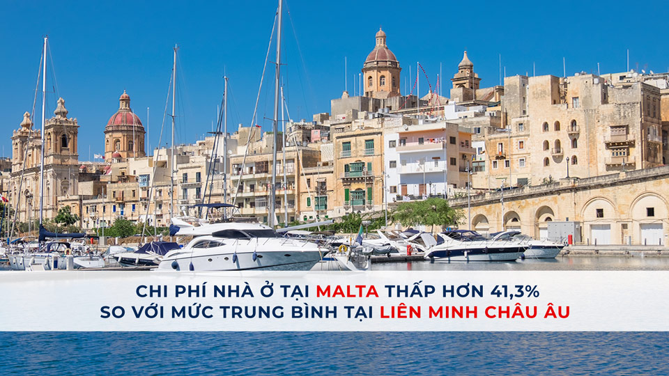 Chi phí nhà ở tại Malta thấp hơn 41,3% so với mức trung bình tại Liên minh châu Âu.