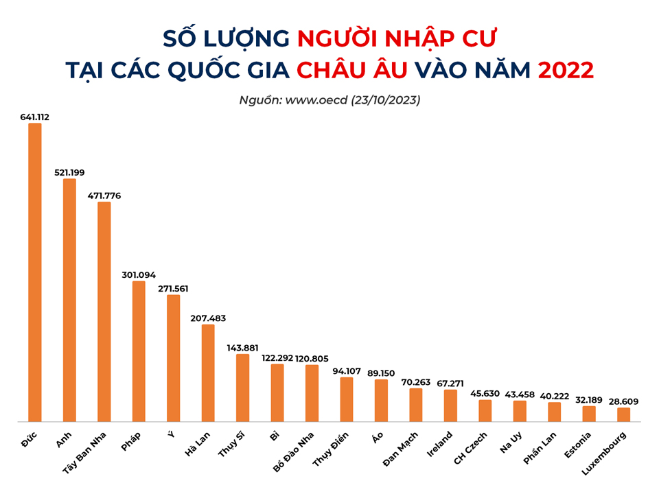 Số lượng người nhập cư tại Châu Âu năm 2022