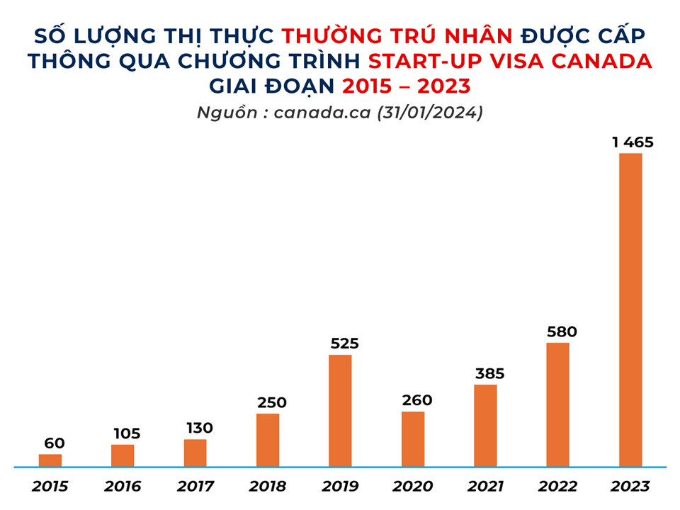 Số lượng thị thực thường trú nhân được cấp thông qua chương trình Start-up Visa Canada 2015 – 2023