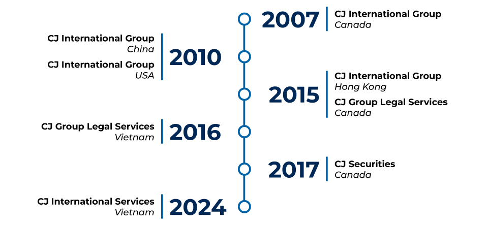 quá trình hình thành và phát triển của CJ International Group Inc.